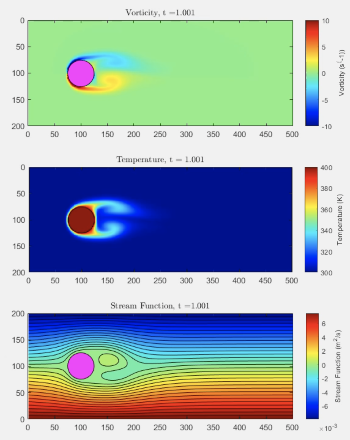 Single cylinder simulation at t=1s